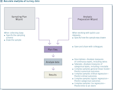 Accurate analysis of survey data is easy in PASW Complex Samples. Start with one of the wizards (which one depends on your data source) and then use the interactive interface to create plans, analyze data and interpret results.